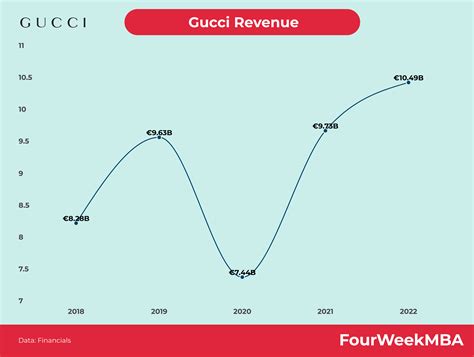 gucci brand standards|gucci revenue 2023.